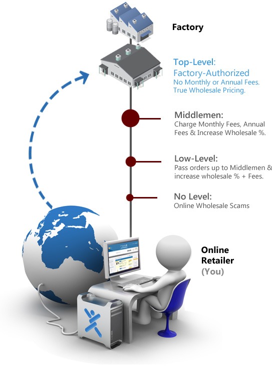 toplevelwholesalechart chart that demonstrates top level wholesalers